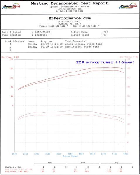 ZZP Sonic Cold Air Intake